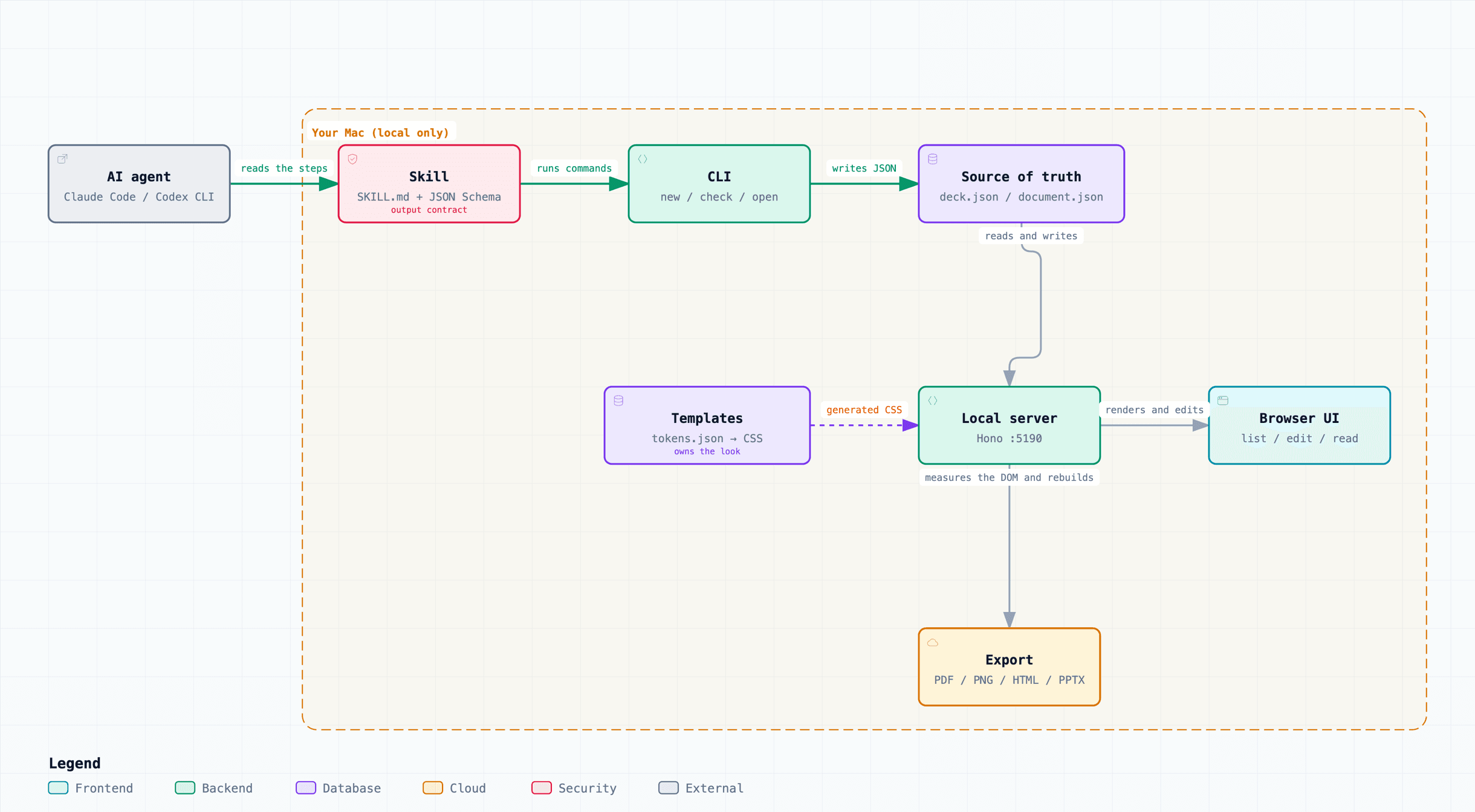 Architecture: the agent reads the skill, the CLI saves JSON, the local server applies template CSS and handles rendering, editing and export