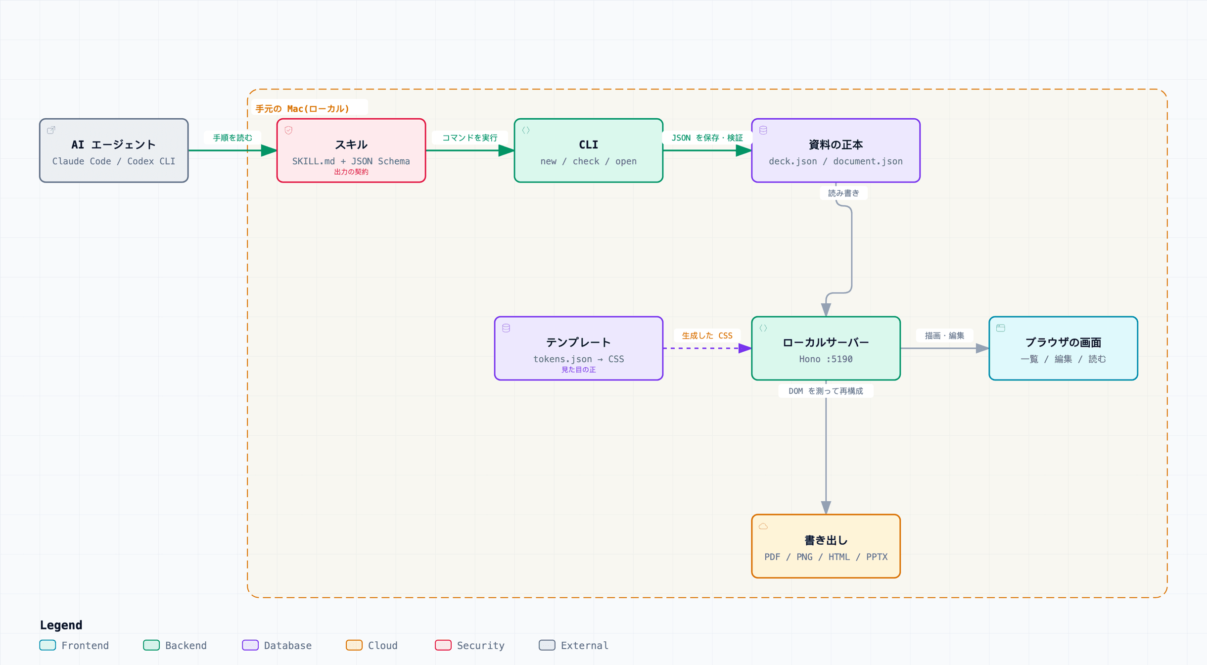構成図。AI エージェントがスキルを読み、CLI で JSON を保存し、ローカルサーバーがテンプレートの CSS を当てて描画・編集・書き出しをする