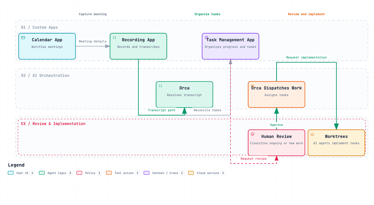 AI-driven workflow from meetings to implementation
