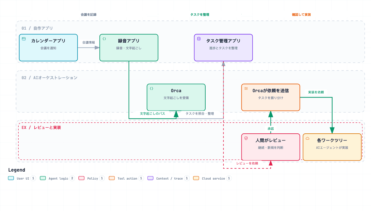 会議から実装までをAIへ渡す業務フロー